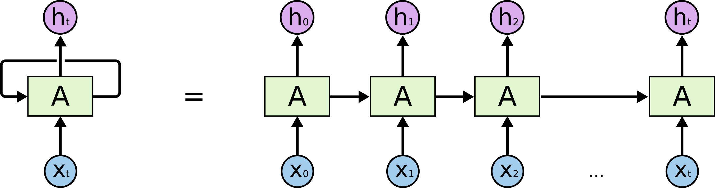 Figure 1: RNN rolled e unrolled